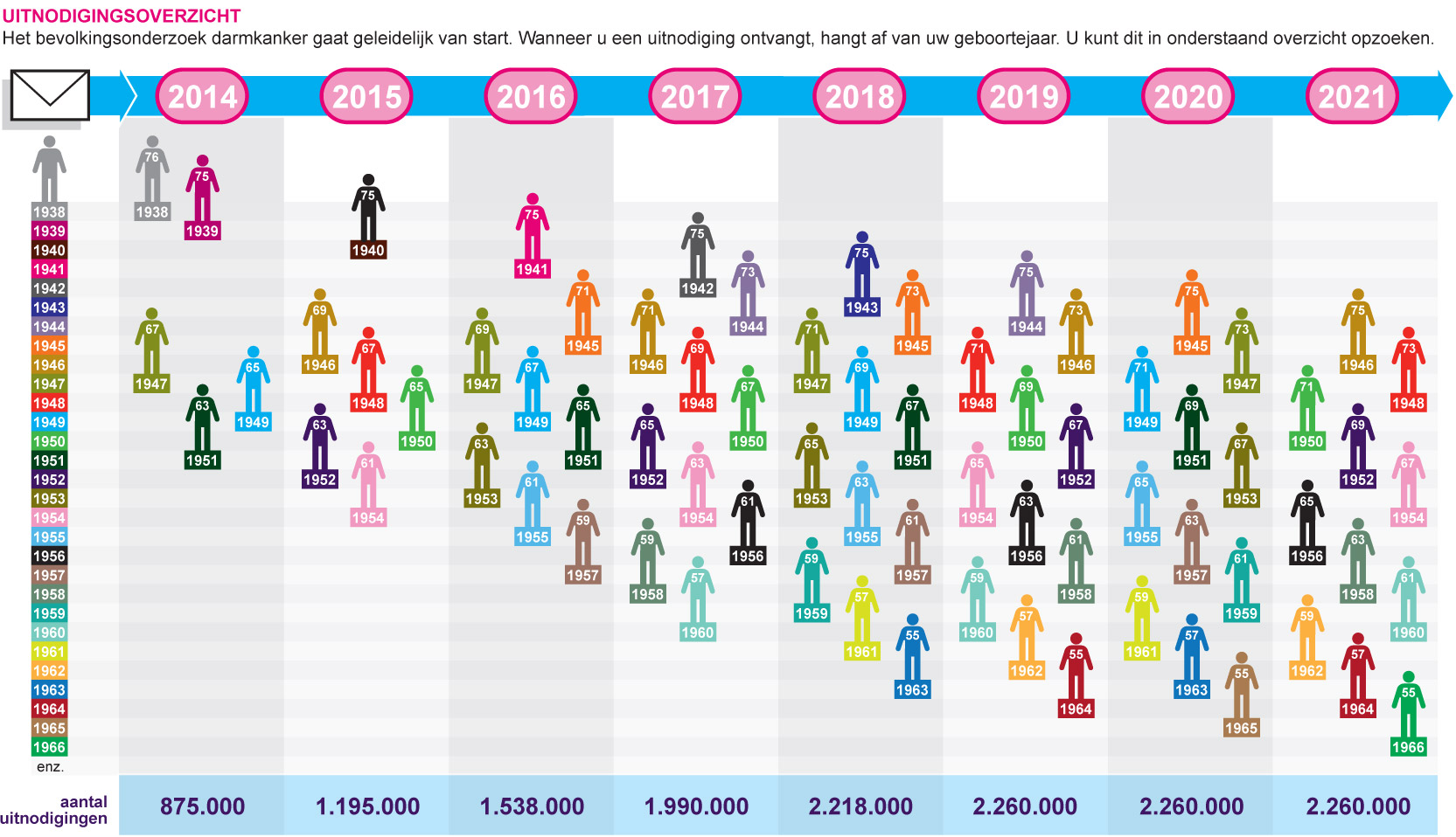 Uitnodigingsoverzicht Darmkanker bevolkingsonderzoek RIVM - www.overkanker.nl Uitnodigingsoverzicht Darmkanker bevolkingsonderzoek RIVM - www.overkanker.nl